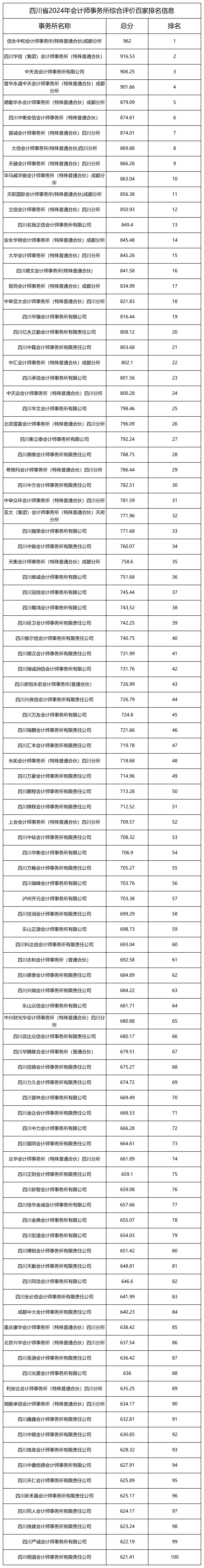 转发四川省注册会计师协会关于发布2024年四川省会计师事务所综合评价百家排名信息的通告